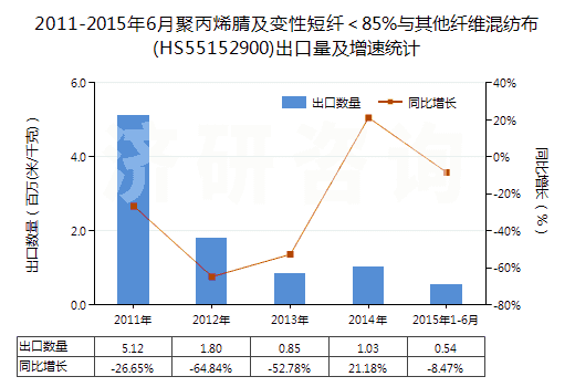2011-2015年6月聚丙烯腈及變性短纖＜85%與其他纖維混紡布(HS55152900)出口量及增速統(tǒng)計